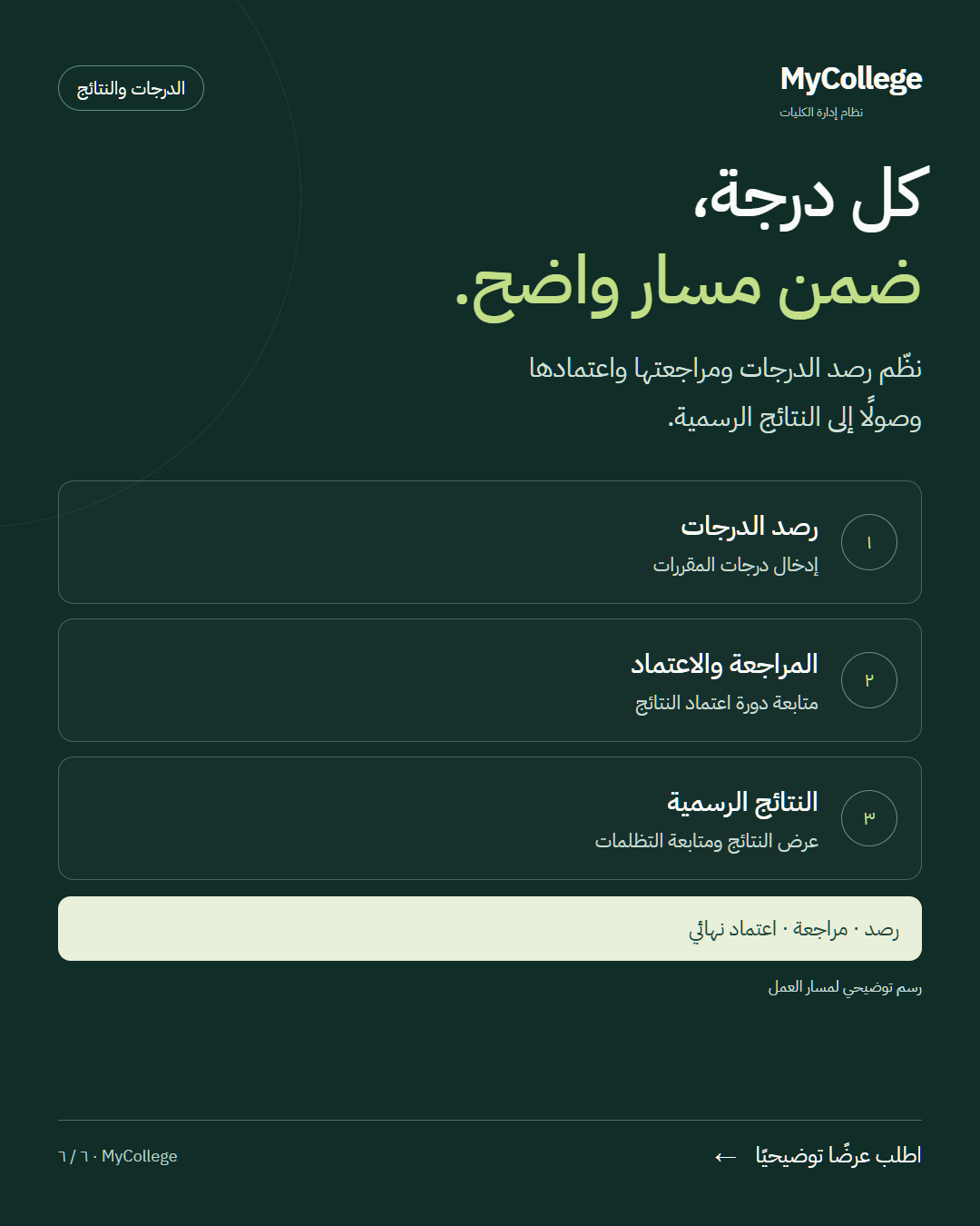 رسم توضيحي لمسار الدرجات في MyCollege: الرصد، المراجعة والاعتماد، ثم النتائج الرسمية ومتابعة التظلمات